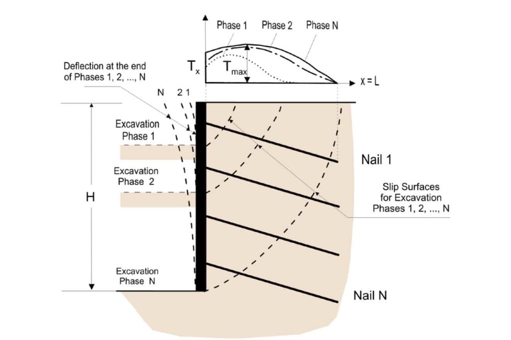 Diagram showing how the soil nails are tensioned as the excavation progresses.