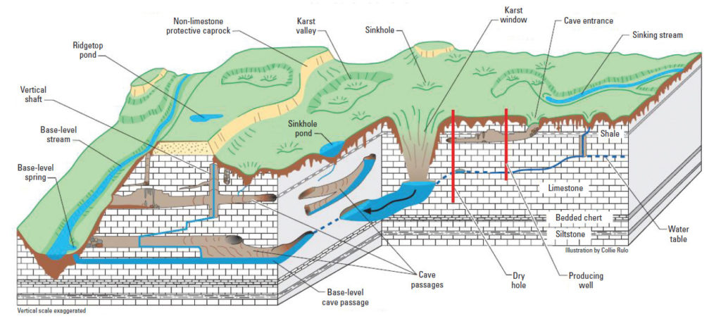 image of karst geology showing layers, voids and sink holes
